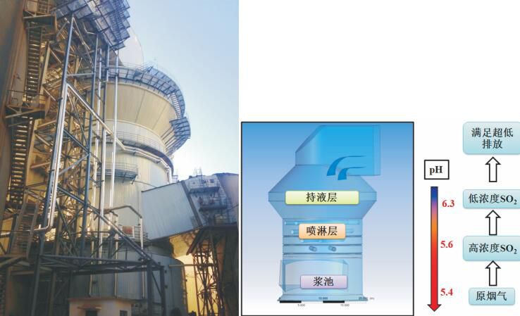 超低排放技术——腾博tengbo9885登录高效分级复合脱硫塔技术